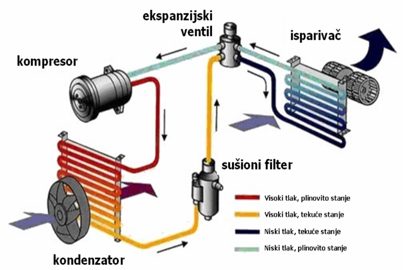 Prikaz rada automobilskog klima sustava